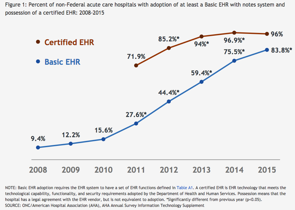 hitech act ehr