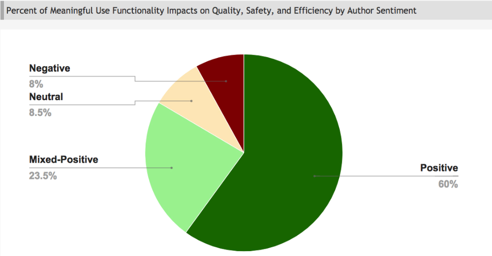 HITECH act Meaningful use