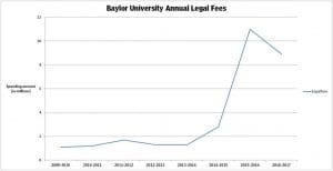 baylor legal fees