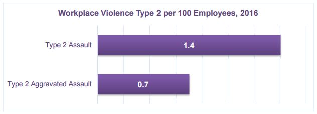 Hospital Crime Survey: Violent Crime Rate Edged Up Slightly Last Year, slide 5