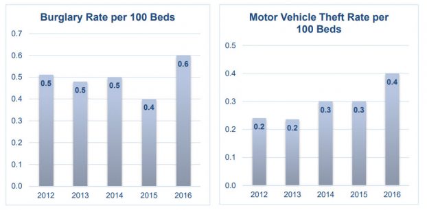 Hospital Crime Survey: Violent Crime Rate Edged Up Slightly Last Year, slide 4