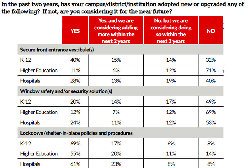 Exclusive Study: Campuses Continue to Embrace Access Control, slide 4