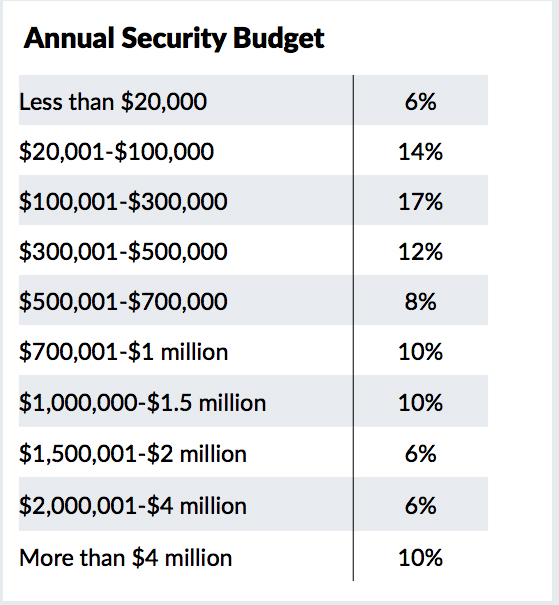 CS Hospital Security Survey Gives Insights on Budget, Crime and Staffing, slide 0