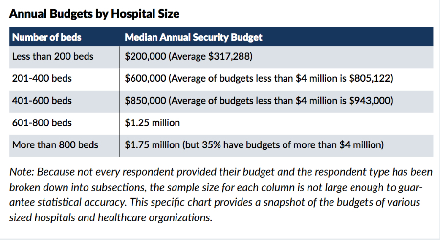 CS Hospital Security Survey Gives Insights on Budget, Crime and Staffing, slide 1
