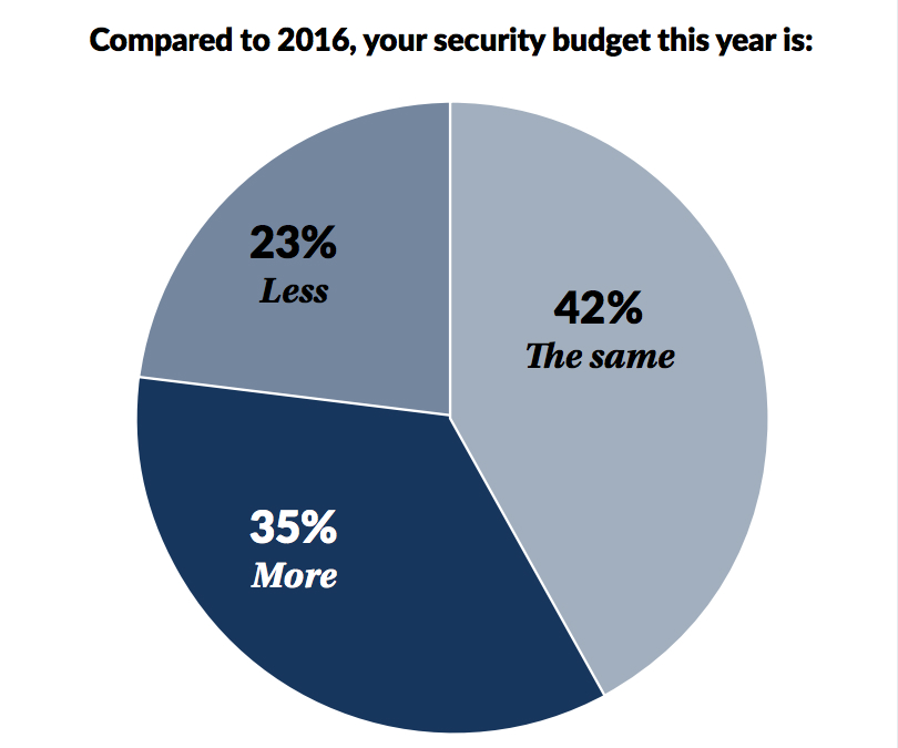 CS Hospital Security Survey Gives Insights on Budget, Crime and Staffing, slide 2