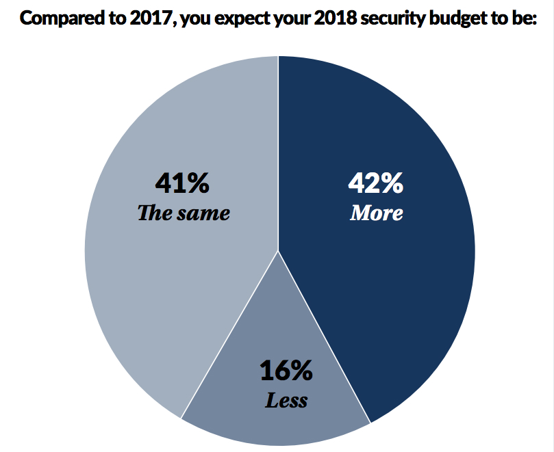 CS Hospital Security Survey Gives Insights on Budget, Crime and Staffing, slide 3