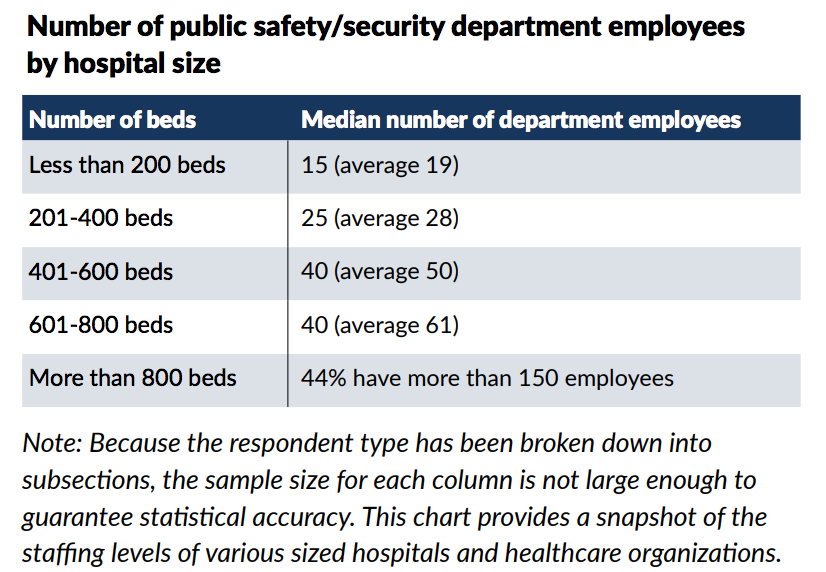 CS Hospital Security Survey Gives Insights on Budget, Crime and Staffing, slide 5