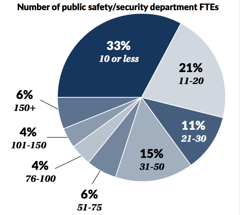 CS Hospital Security Survey Gives Insights on Budget, Crime and Staffing, slide 6