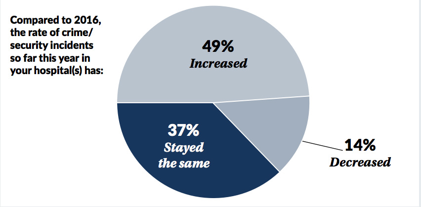 CS Hospital Security Survey Gives Insights on Budget, Crime and Staffing, slide 8