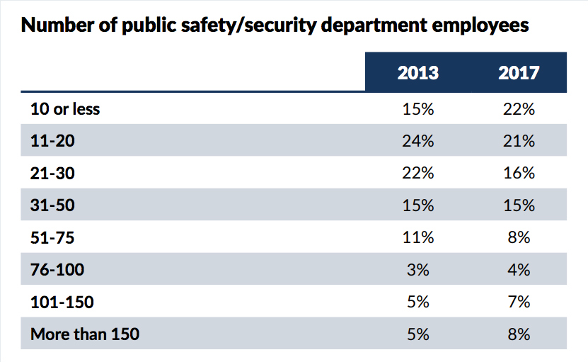 CS Hospital Security Survey Gives Insights on Budget, Crime and Staffing, slide 4
