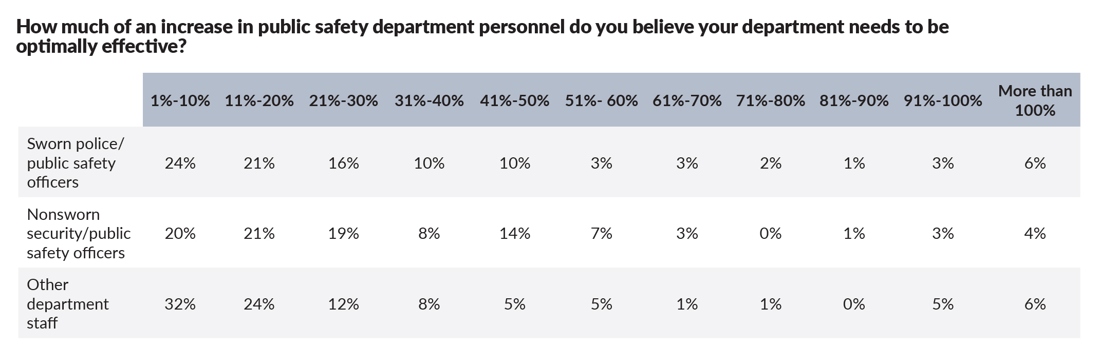 The 2018 Campus Safety Salary and Benefits Survey, slide 13
