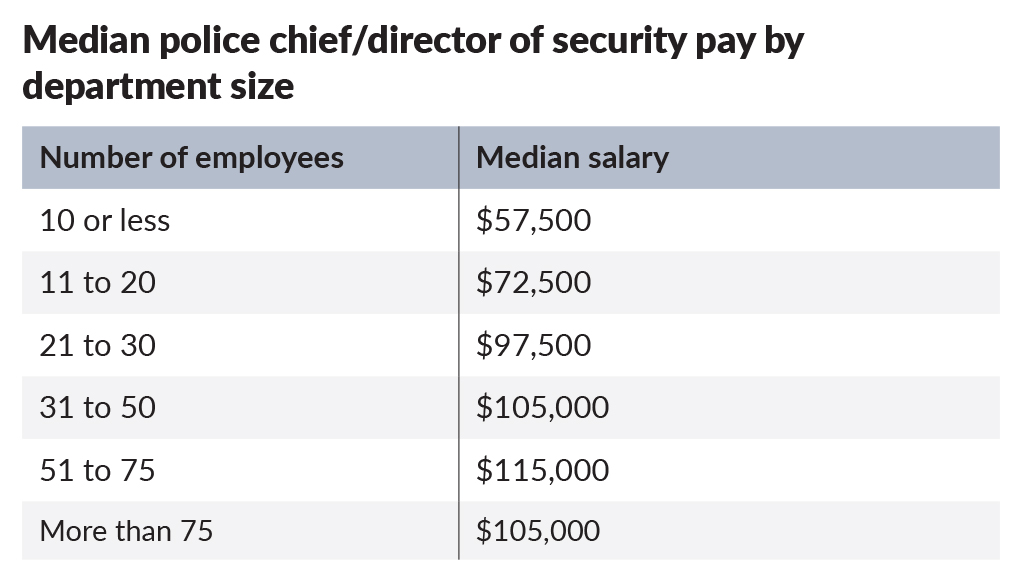 The 2018 Campus Safety Salary and Benefits Survey, slide 3