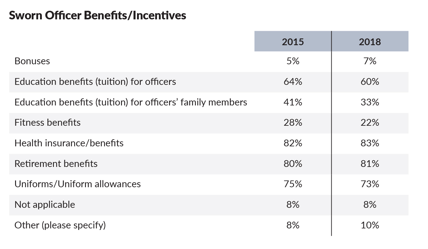 The 2018 Campus Safety Salary and Benefits Survey, slide 7