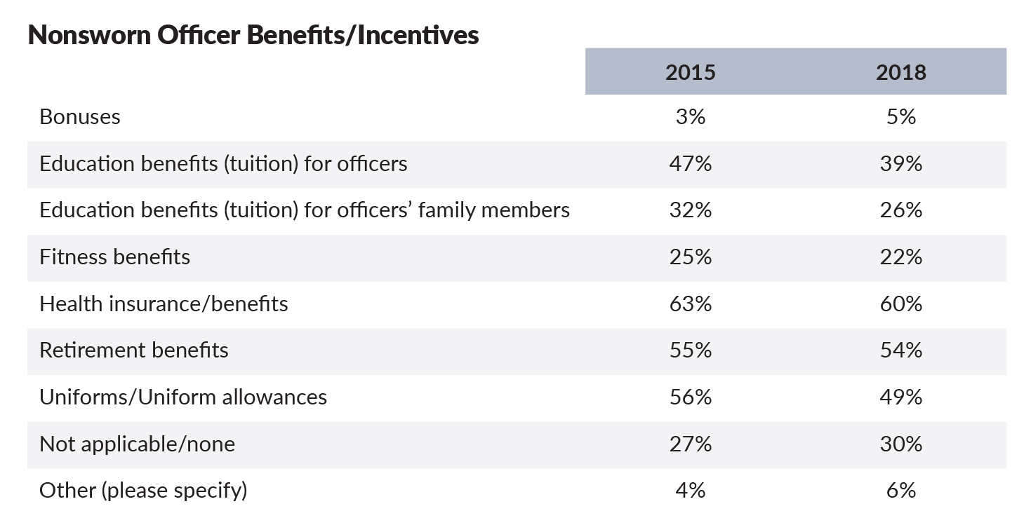 The 2018 Campus Safety Salary and Benefits Survey, slide 8