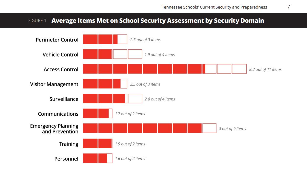 Report: Security and Preparedness in Tennessee Schools, slide 0
