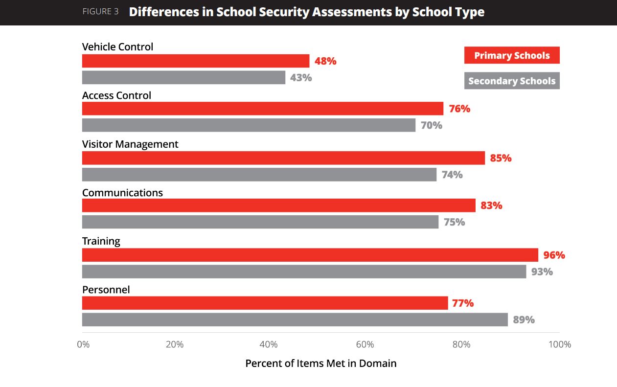 Report: Security and Preparedness in Tennessee Schools, slide 2