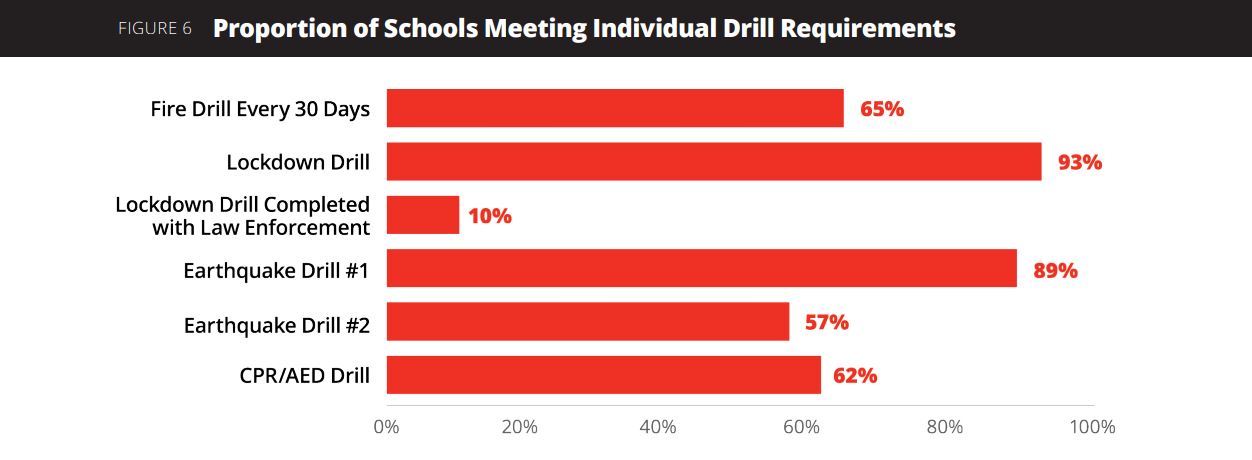 Report: Security and Preparedness in Tennessee Schools, slide 5