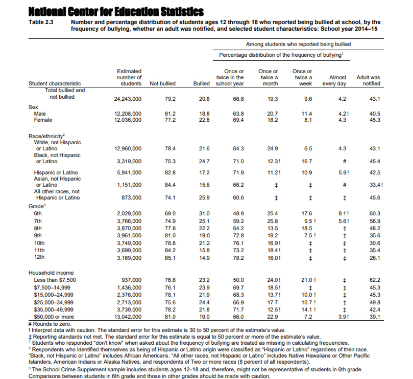 Bullying Statistics Every K-12 Teacher, Parent and Student Should Know, slide 4