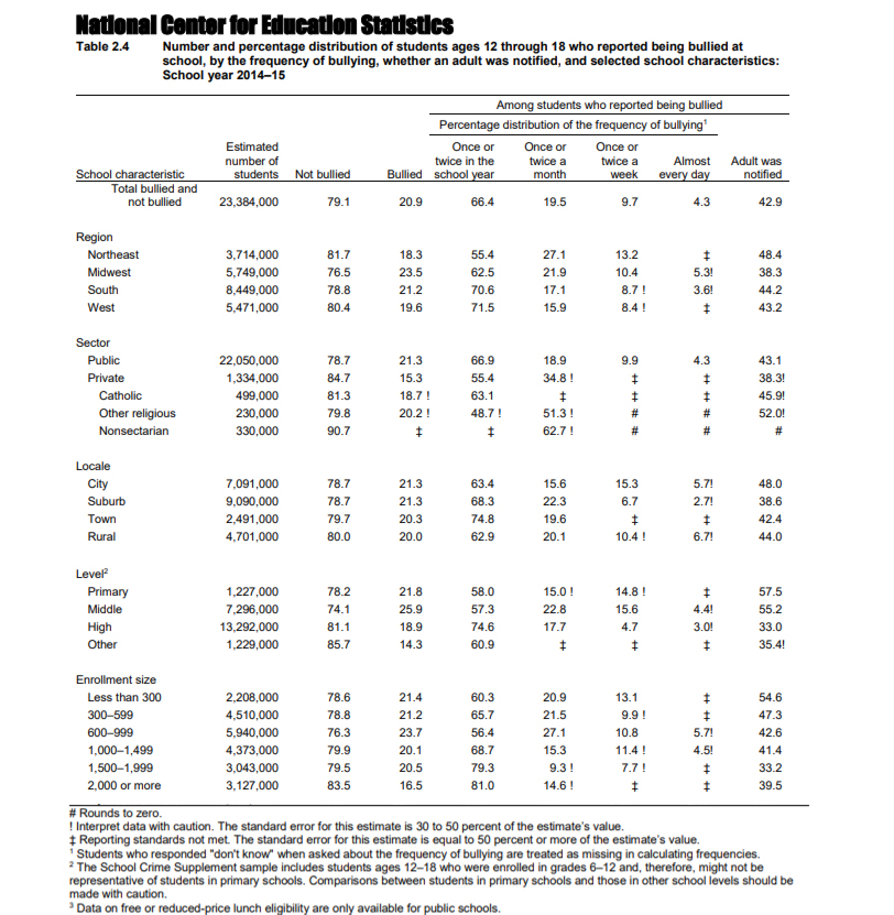 Bullying Statistics Every K-12 Teacher, Parent and Student Should Know, slide 5