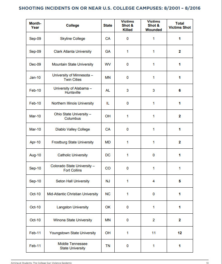 College Campus Shooting Statistics You Should Know, slide 4