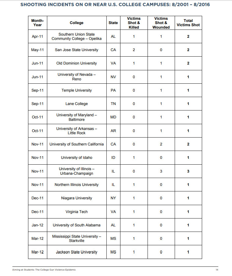 College Campus Shooting Statistics You Should Know, slide 5
