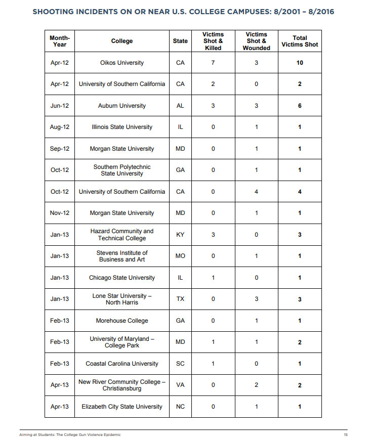 College Campus Shooting Statistics You Should Know, slide 6