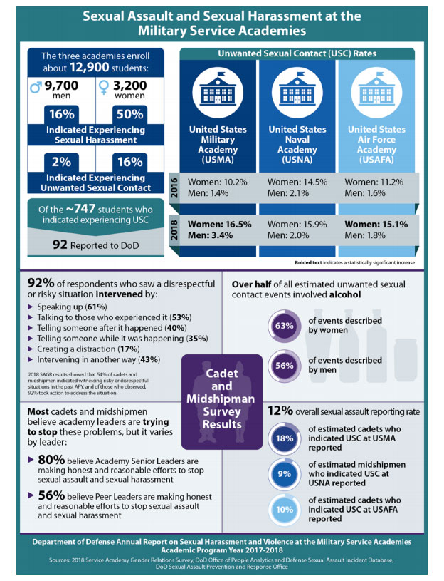 Pentagon: Sexual Assault Cases Up Nearly 50% at Military Academies, slide 0