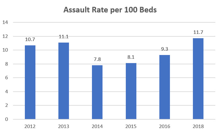 Survey: Hospital Violent Crime Rate Up, Property Crime Rate Down in 2018, slide 2
