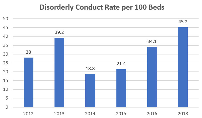 Survey: Hospital Violent Crime Rate Up, Property Crime Rate Down in 2018, slide 3