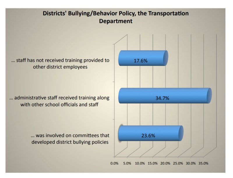 9 Ways to Stop School Bus Bullying, slide 2