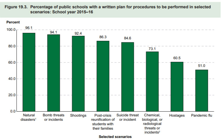 How Many K-12 Schools Have Security Cameras, Controlled Access?, slide 2