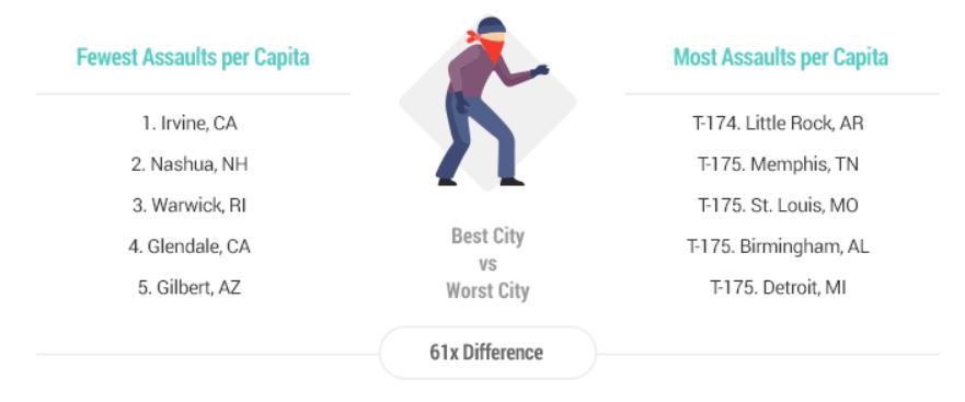 Here Are 2020’s Safest and Least Safe U.S. Cities, slide 0