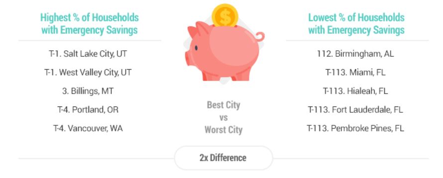 Here Are 2020’s Safest and Least Safe U.S. Cities, slide 4