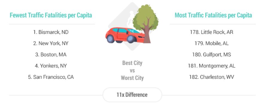 Here Are 2020’s Safest and Least Safe U.S. Cities, slide 5