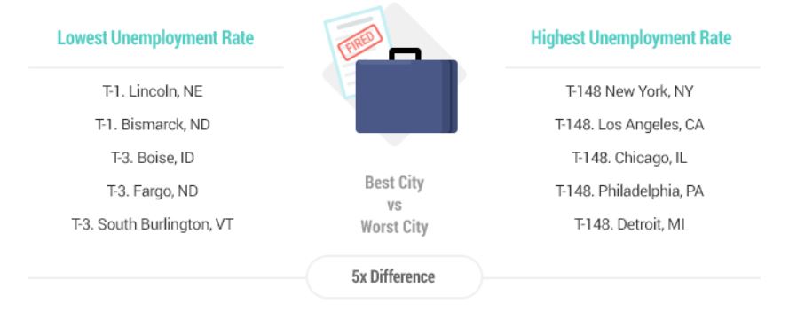 Here Are 2020’s Safest and Least Safe U.S. Cities, slide 6