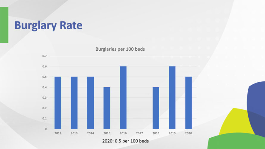 Hospital Assaults Hit All-Time High in 2020, IAHSS Survey Finds, slide 2