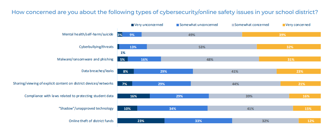 30% of K-12 School Districts Don’t Have Cloud Security, Survey Finds, slide 1
