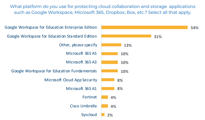 30% of K-12 School Districts Don’t Have Cloud Security, Survey Finds, slide 2