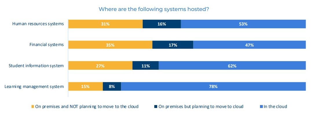 30% of K-12 School Districts Don’t Have Cloud Security, Survey Finds, slide 4