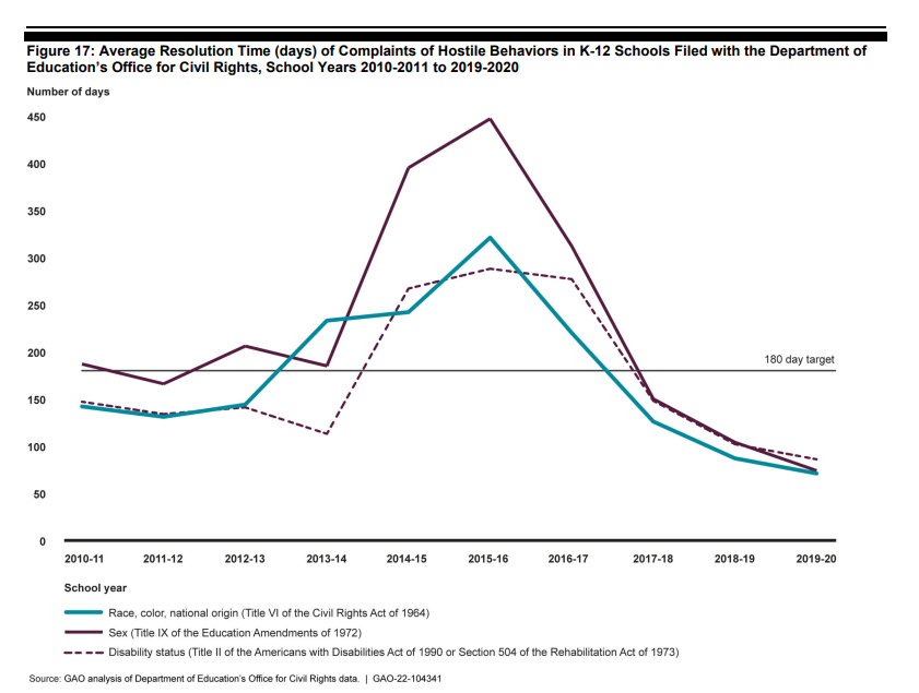 GAO Releases Report on Increase in Student Bullying, Hate Crimes and Violence, slide 9