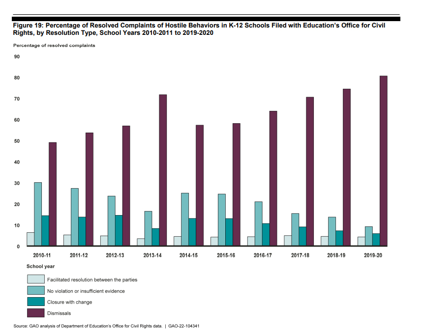 GAO Releases Report on Increase in Student Bullying, Hate Crimes and Violence, slide 10