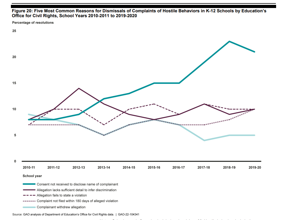 GAO Releases Report on Increase in Student Bullying, Hate Crimes and Violence, slide 11