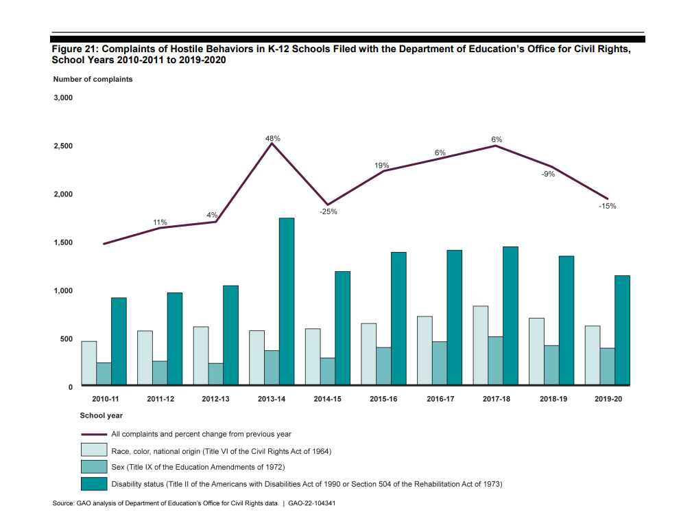 GAO Releases Report on Increase in Student Bullying, Hate Crimes and Violence, slide 12