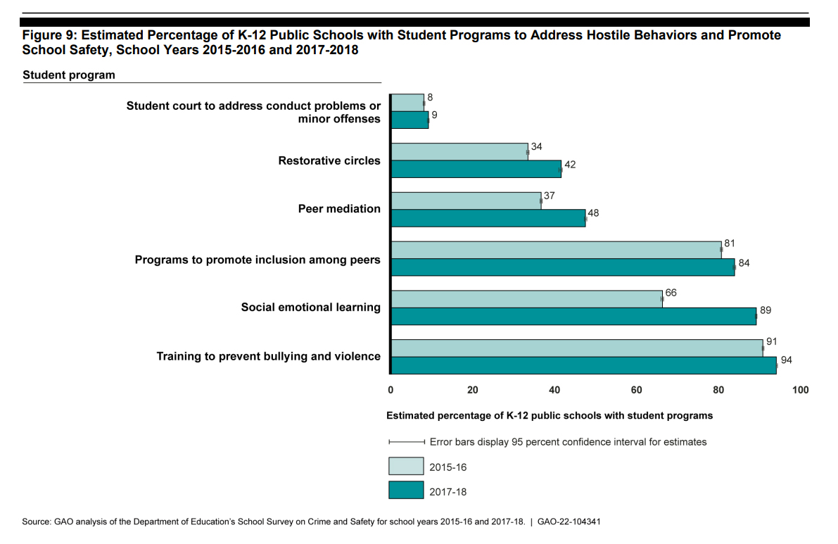 GAO Releases Report on Increase in Student Bullying, Hate Crimes and Violence, slide 6