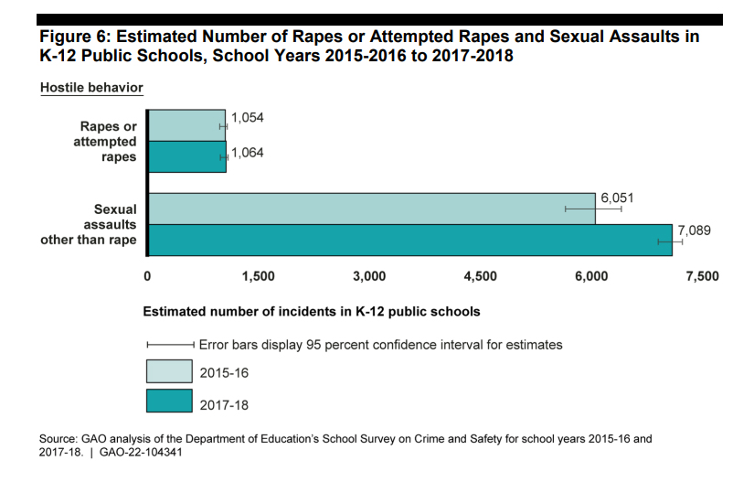 GAO Releases Report on Increase in Student Bullying, Hate Crimes and Violence, slide 4