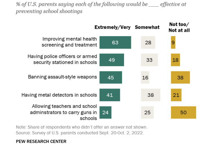 Survey: 32% of K-12 Parents Worried About School Shootings, slide 1