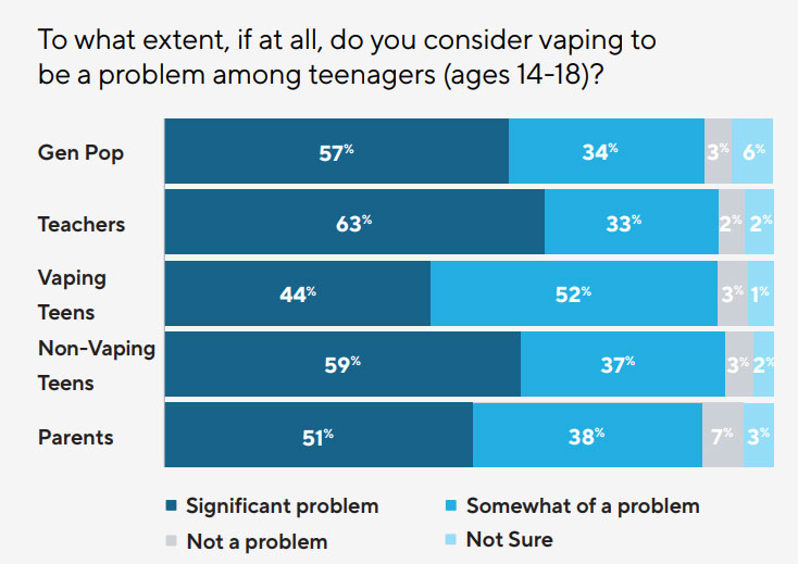 Study: Teen Vaping Impacts Student Academic Performance, Mental Health, slide 6
