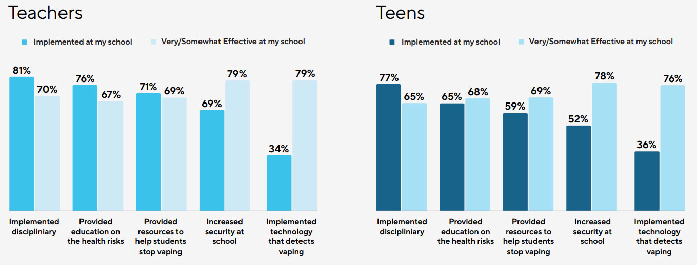 Study: Teen Vaping Impacts Student Academic Performance, Mental Health, slide 5