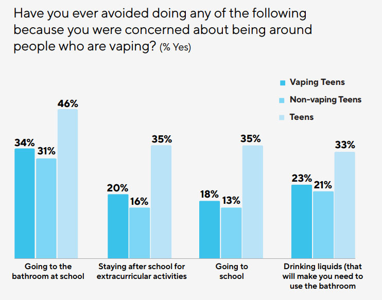 Study: Teen Vaping Impacts Student Academic Performance, Mental Health, slide 4