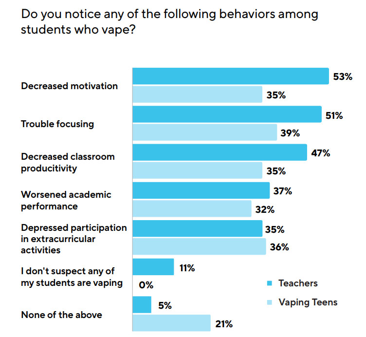 Study: Teen Vaping Impacts Student Academic Performance, Mental Health, slide 2
